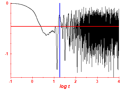 Survival probability log